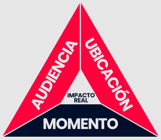 Modelo MediaShake de relevancia contextual: Audiencia, Ubicación y Momento convergen en el impacto real